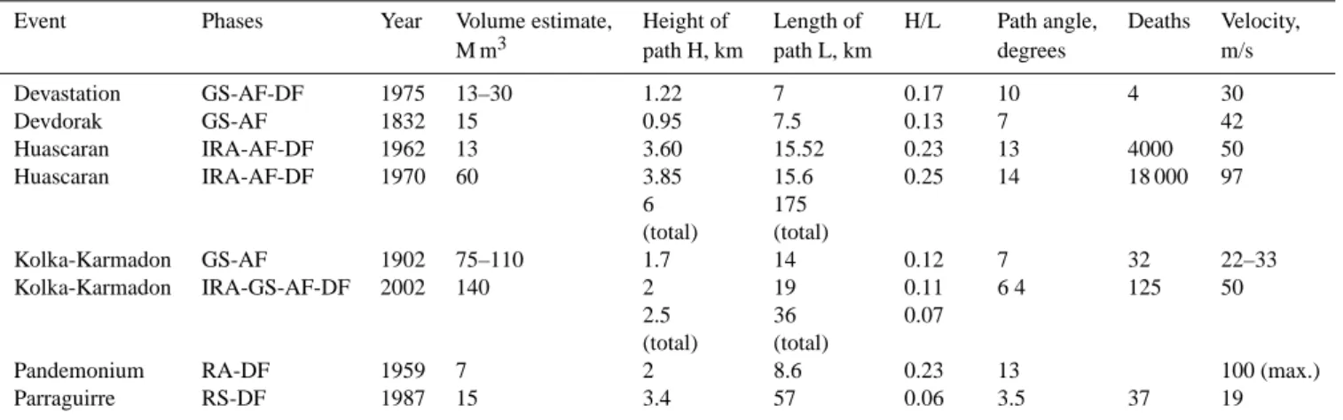 Table 1. Typical cases of multi-phased glacial hazards (Casassa and Marangunic, 1993; Evans, 2004; Evans et al., 1989; Evans et al., 2007;