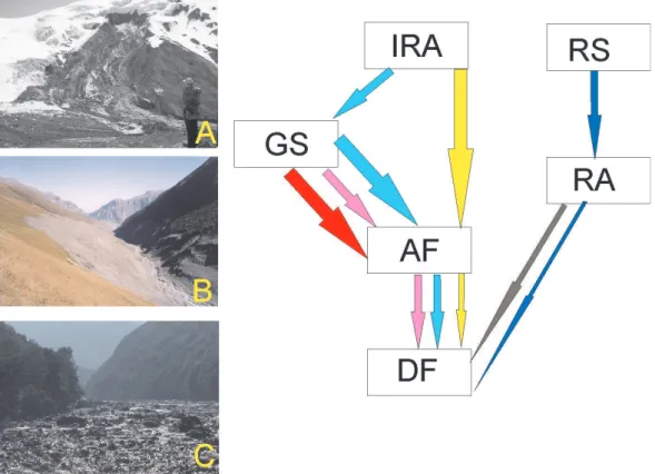 Fig. 4. Main stages of catastrophic glacial multi-phase mass movements (CGMM).