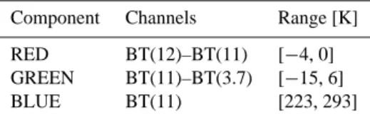 Table 1. Main features of the adopted night microphysical non in- in-verted display.