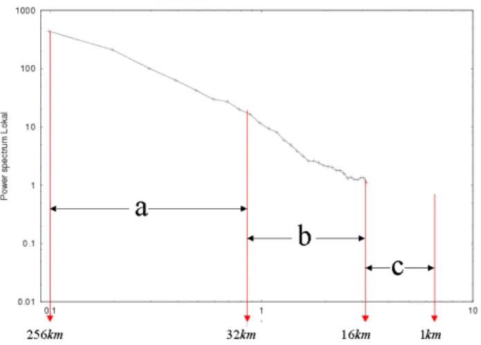Fig. 1. Example of possible ranges of scales of a power spectrum obtained from the spatial analysis of a LAM prediction: (a) reliable scales, (b) unreliable scales and (c) unresolved scales.