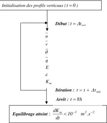 Figure 2. 7 : procédure d’équilibrage du modèle 1D  V.1.3. Initialisation du modèle de CLA 3D 