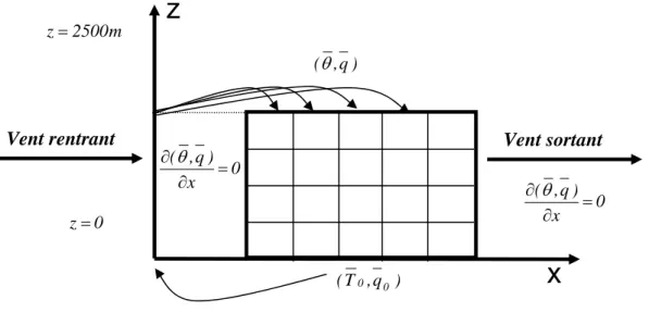 Figure 2. 9 : illustration en 2D du calcul des conditions aux limites de ( θ , q ) . 