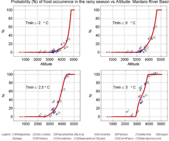 Fig. 3. Probability of frost occurrence in the rainy season (September to April) vs. altitude, threshold values of: −2.0 ◦ C (upper left), 0 ◦ C (upper right), 2.5 ◦ C (down left) and 5.0 ◦ C (down right)