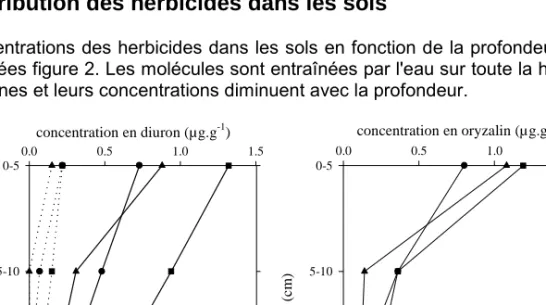 Fig. n°2 : Concentration en herbicide (µg.g -1 ) dans les différents niveaux de sols concentration en oryzalin (µg.g-1)0.00.51.01.5profondeur (cm)0-55-1010-1515-20concentration en diuron (µg.g-1)0.00.51.01.5profondeur (cm)0-55-1010-1515-20rendzineSBC MPSBC