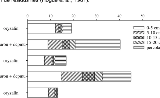 Fig. n° 3 : Quantités totales de résidus herbicides retrouvées en fonction des  quantités appliquées 