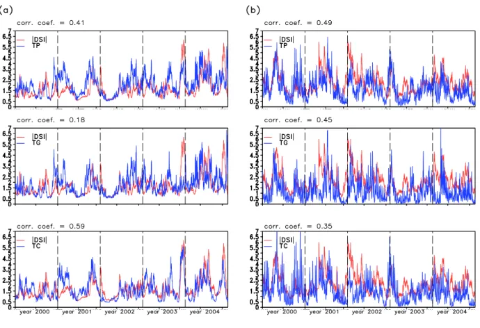 Fig. 2. Correlation coefficient between area means of |DSI| and precipitation (total precipitation (TP), total stratiform (TG) and total convective precipitation (TC)) for successive Januaries (a) and Julies (b), based on hourly LM-analysis data (2000–2004