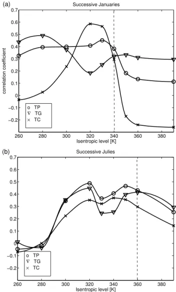 Fig. 3. Correlation coefficient between area means of |DSI | on different isentropic levels [K] and precipitation (total precipitation (TP), total stratiform (TG) and total convective precipitation (TC)) for successive Januaries (a) and Julies (b), calcula