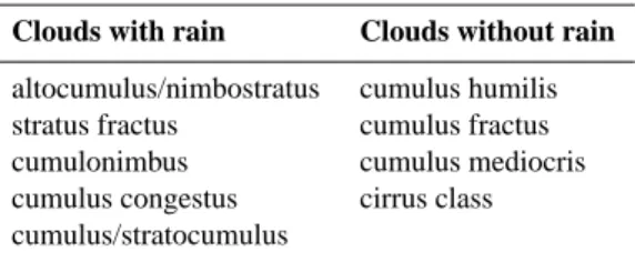 Table 1. Cloud types derived from Meteosat-8 and distinguished in