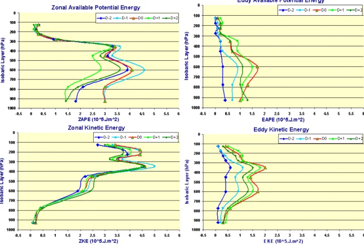 Fig. 4. Vertical distribution and time evolution of the four energy com  evolution of the four energy components (units: 10 5  Jm