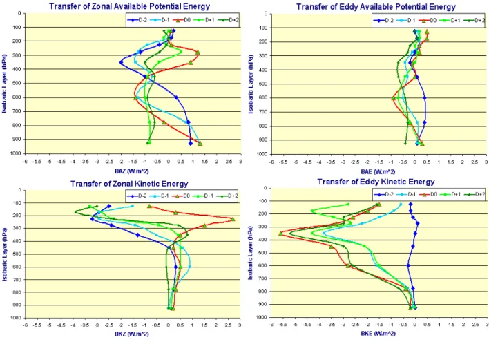 Fig. 6. Vertical distribution and time evolution of e evolution of the four energy boundary transfers (units: Wm -2 )