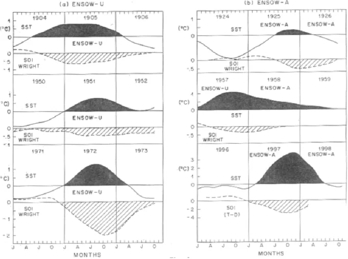 Fig. 1. Plots of 12-monthly running means of SST and SOI for selected El Nino events for 3 consecutive years, where the El Ni˜no event is in the middle year, (a) Unambiguous ENSOW (ENSOW-U) 1905, 1951, 1972, for which SST maxima and SOI minima are in the m