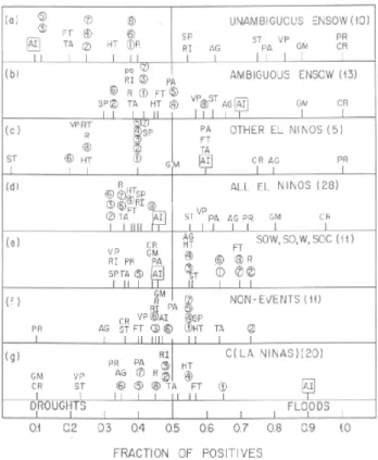 Figure 1 shows the plots of the 12-monthly running aver- aver-ages of Pacific SST (roughly, the Ni˜no 3.5 region) and the Southern Oscillation Index SOI for a few selected intervals of 3 consecutive years, the middle year being an El Ni˜no year