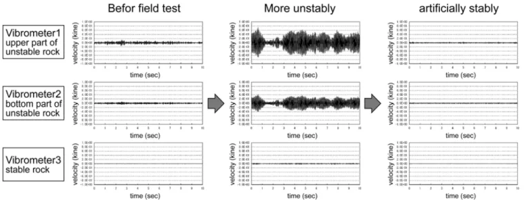 Figure 6. Relationship between rock stability and vibration 