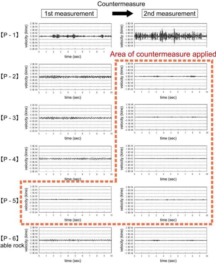 Figure 11. Vibration wave forms when a countermeasure passed 