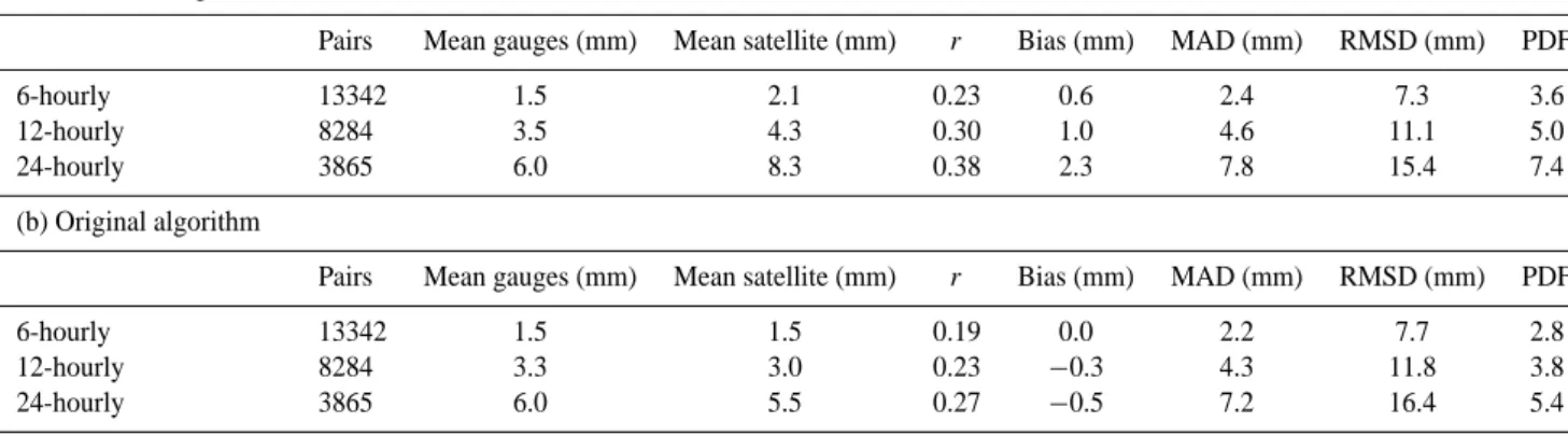 Table 2. Statistics of rain retrievals from calibrated and original CST for all four examined periods using the mean regional precipitation accumulated over different time scales (6, 12, and 24 hourly intervals).