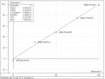 Fig. 5. Predicted mineral contents for spring (upper, a) and summer (lower, b) dust samples with corresponding standard deviations.