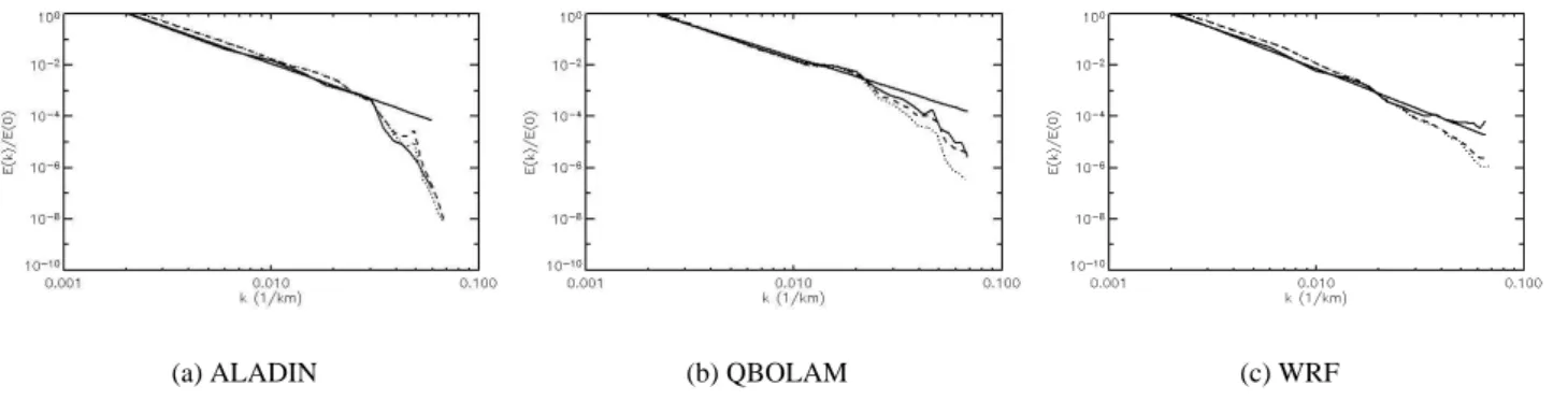Fig. 2. Power spectrum of the 16 November 2002 24 h accumulated precipitation forecast: original grid (solid line), bilinear interpolation (dotted line) and remapping (dashed line)