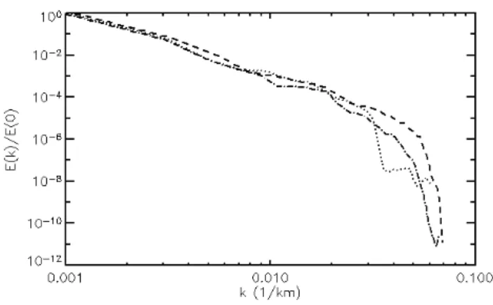 Fig. 4. Spectra of the models’ orography: ALADIN (dotted line), QBOLAM (dashed line) and WRF (dot-dashed line).