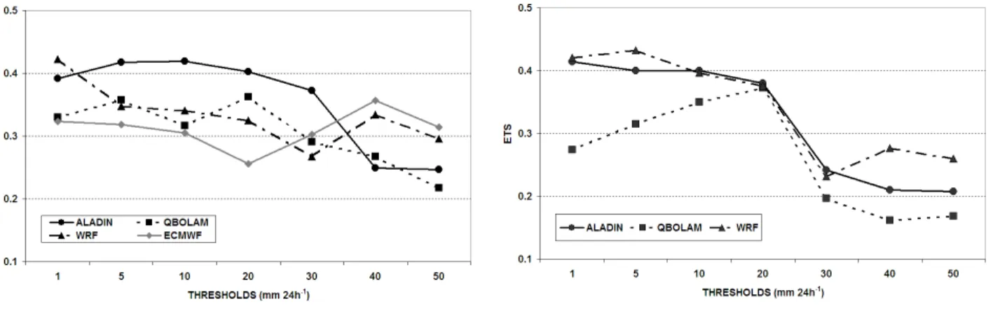 Fig. 5. The ETS score for the 2002 event reported as a function of the selected thresholds.