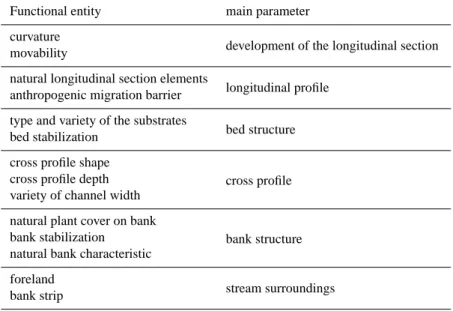 Table 1. Functional entities and main parameters of the morphological quality assessment (LUA NRW, 1998, translation done by author).