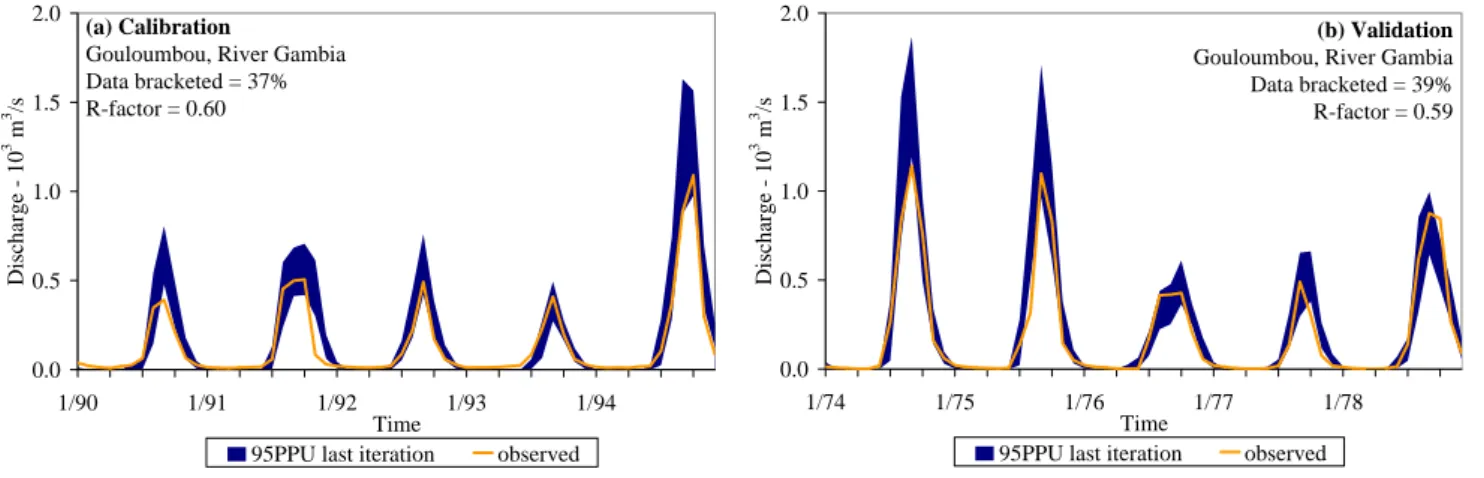 Fig. 4. Monthly calibration (a) and validation (b) results for Gouloumbou (River Gambia) showing the 95% prediction uncertainty intervals along with the measured discharge.