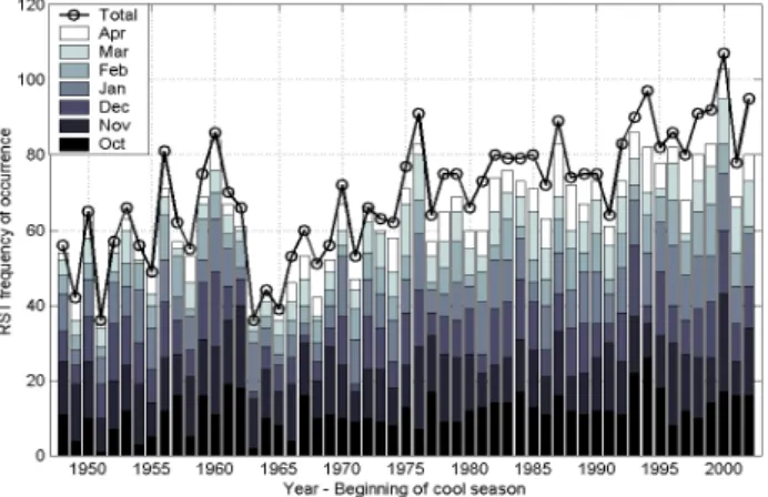 Figure 3. The Red Sea Trough frequencies as totals per hydrological year (August to July) and  cumulative monthly contributions (October to April)
