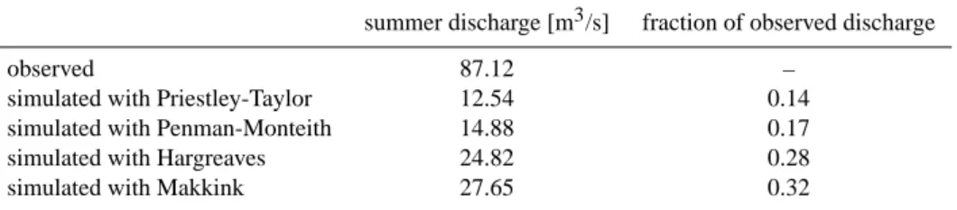 Table 4. Mean accumulated summer discharge (1 May–30 Sep) calculated from observed data and SWAT simulations with four ET methods.