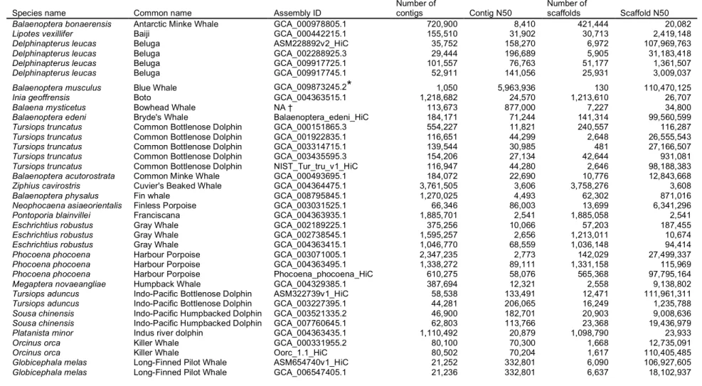 Table 1. Cetacean genome assembly information from assemblies in NCBI Genome Assembly database (ncbi.nlm.nih.gov/genome) 400 