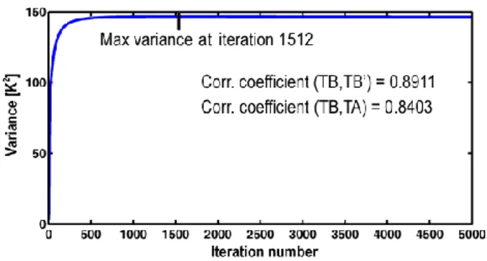 Fig. 3. Variance of reconstructed image vs Iteration number for SIR algorithm – Gotland case @ 50.300 GHz.