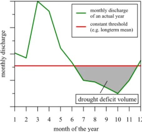 Fig. 1. Discharge hydrograph with constant threshold.