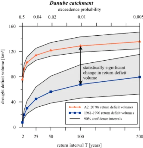 Fig. 3. 1961–1990 and A2 2070s drought frequency curves with 90% confidence intervals.