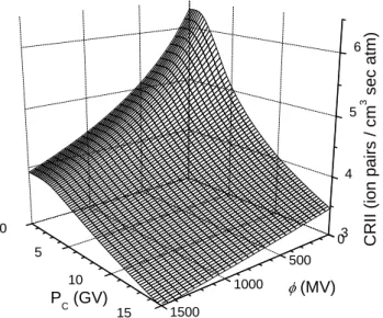 Fig. 2. Changes during the last millennium: (a) Migration of the ge- ge-omagnetic pole; (b) Dipole moment; (c) Gege-omagnetic cutoff  rigid-ity in Europe (geographical 50 ◦ N 0 ◦ E) and Far East (geographical 45 ◦ N 140 ◦ E); (d) Modulation potential (deca