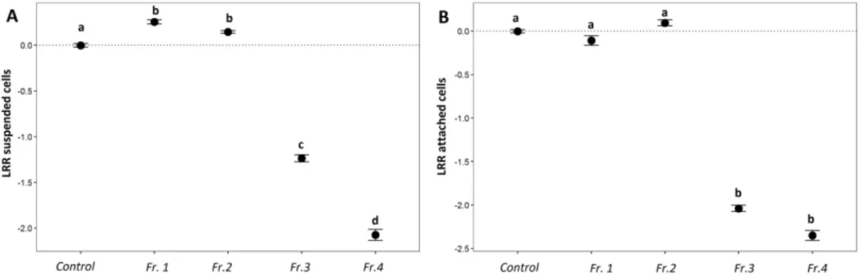 Figure 7. Logarithmic response ratio (LRR) of C. closterium following exposure to B. argus extract  fractions in suspended cells in the water (A) and attached to the substrate (B)