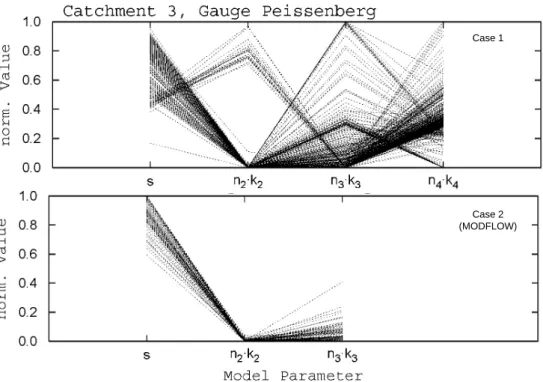 Fig. 5. Parameter uncertainty of the multi-objective optimisation approach for subcatchment 3