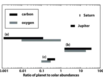 Fig. 1.— Carbon and oxygen abundances (relative to hydro- hydro-gen) in HD 189733b compared with solar values