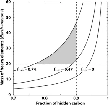 Fig. 4.— The mass of heavy elements in HD189733b as a func- func-tion of the fracfunc-tion of carbon hidden in the atmosphere (see text).