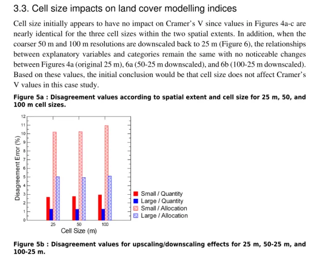 Figure 5a : Disagreement values according to spatial extent and cell size for 25 m, 50, and 100 m cell sizes.
