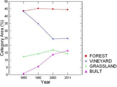 Figure 2a : Land cover surface areas in small zone for different years ( % of window area : 33.6 km²)