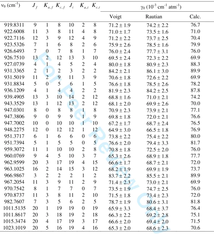 Table 2  Ar-broadening coefficients γ 0  measured and calculated in the ν 7  band of C 2 H 4  at 298 K 
