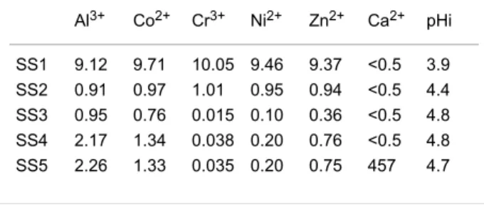 Table 6: Concentrations of metals and calcium expressed in mg·L −1  in the spiked solutions.