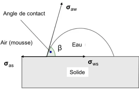 Figure 2.2 : Mouillabilité et angle de contact entre l’air (ou mousse), l’eau et le solide