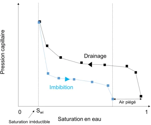 Figure 2.3 : Représentation schématique des courbes d’imbibition et de drainage u g = − k g µ g × dP gdx + ρ g gsinθ ! (2.12) Avec