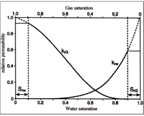 Figure 2.4 : Évolution de la perméabilité relative en fonction de la saturation en eau (ou en gaz) (Cohen, 2013)