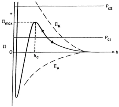 Figure 2.7 : Représentation schématique d’une isotherme de pression de jonc- jonc-tion/disjonction avec les contributions des forces attractives et répulsives  (Cham-bers et Radke, 1990)