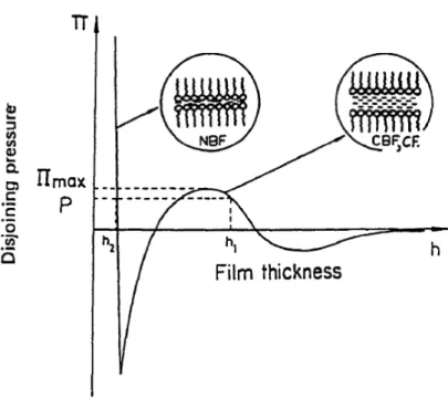 Figure 2.8 : Représentation schématique d’une isotherme de pression de jonc- jonc-tion/disjonction en fonction de l’épaisseur du film (Pugh, 1996)