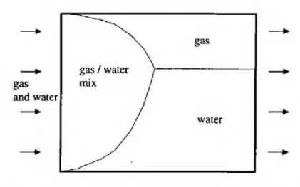 Figure 2.16 : Zones de flux des phases gaz, eau et du mélange eau/gaz, d’après Holt et Vassenden (1997)