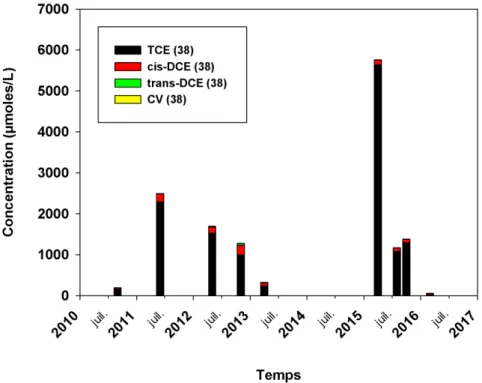 Figure 3.8 : Evolution des concentrations molaires en solvants chlorés proche de la source (piézomètre 38)