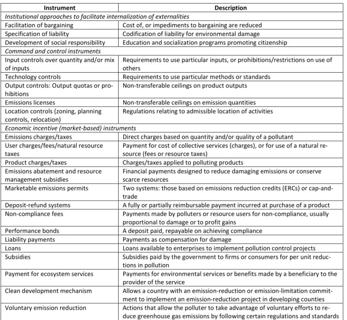 Table 5.3 | Classification of finance tools to protect the environment and promote sustainable development  (Perman et al