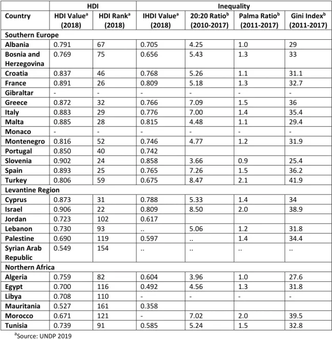 Table 5.1 | Inequality indicators for Mediterranean countries 