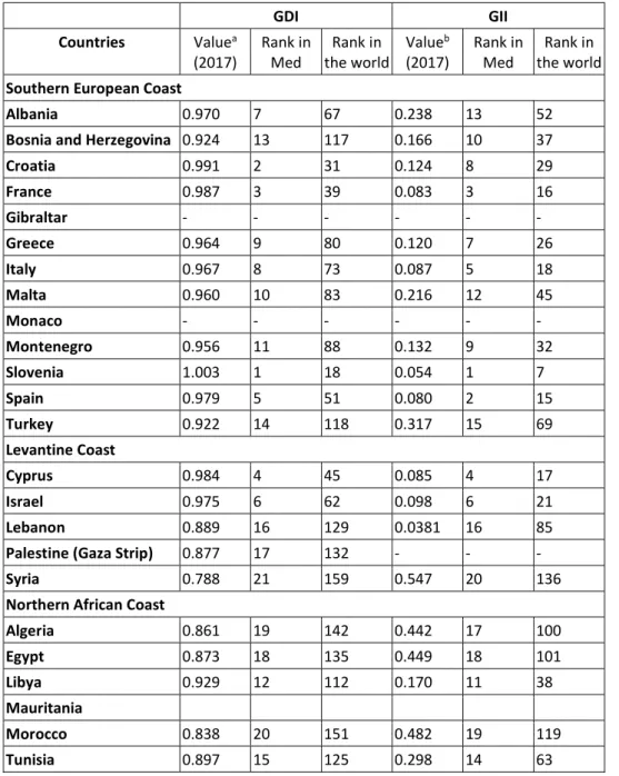 Table 5.2 | Gender indicators for Mediterranean countries (UNDP 2019)  
